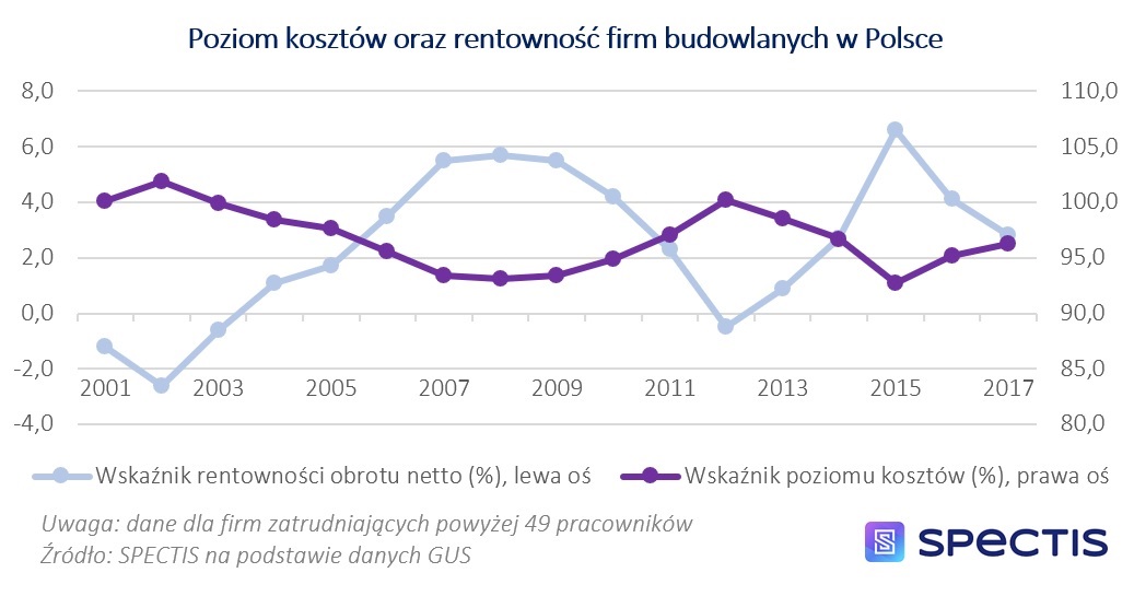 Sytuacja finansowa firm budowlanych w Polsce pogarsza się